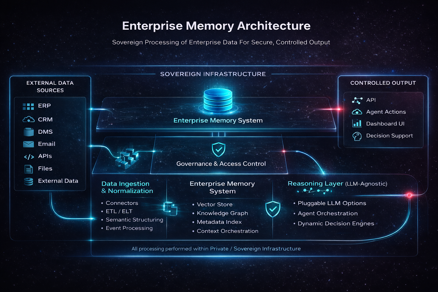 Enterprise Memory Architecture Diagram